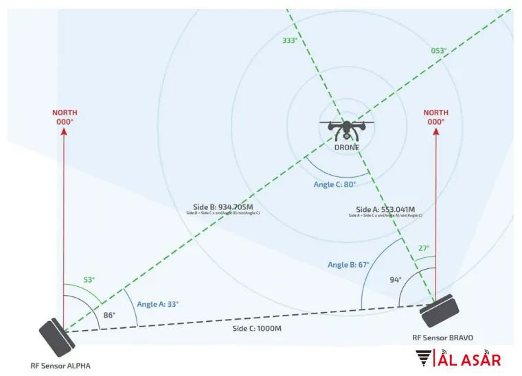 UAS Detection system